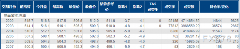 INE原油小幅下跌，疫情削弱经济活力，关注供应端两变数