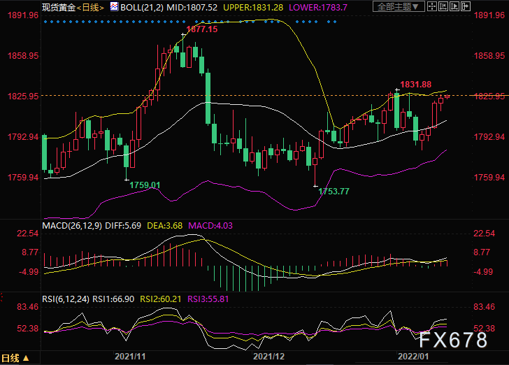 1月13日黄金交易策略：上涨仍有空间，关注1831一线阻力