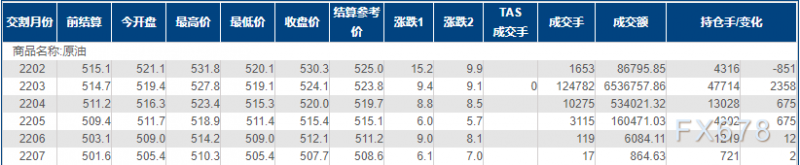 INE原油升创两个月新高！EIA原油库存跌至2018年以来最低