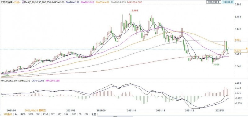 伍德麦肯兹发布2022年天然气展望，三大关键趋势引关注