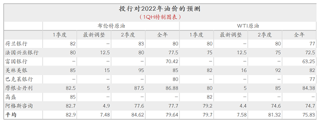 八大投行对2022年油价预期一览