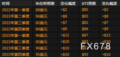 原油周评：需求强劲恰逢供给紧张，油价五连阳创逾七年新高，100关口翘首以盼