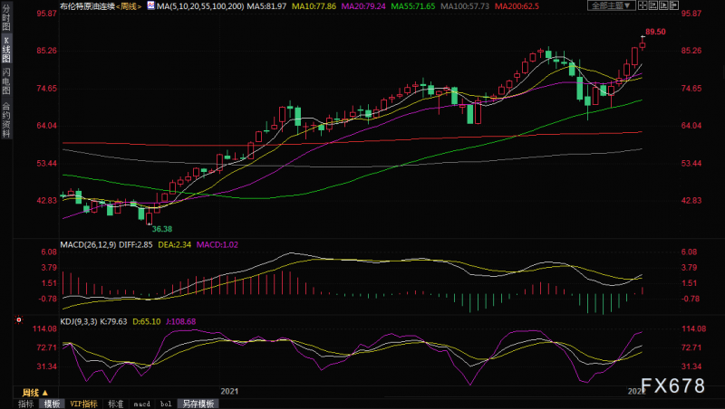 原油周评：需求强劲恰逢供给紧张，油价五连阳创逾七年新高，100关口翘首以盼