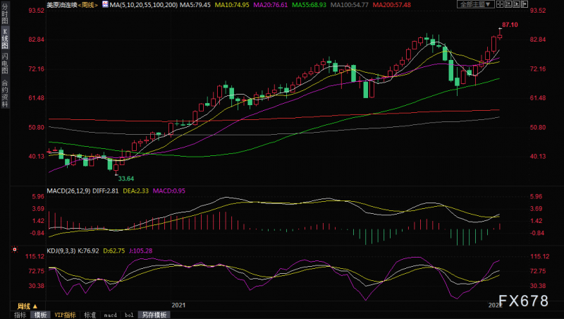 原油周评：需求强劲恰逢供给紧张，油价五连阳创逾七年新高，100关口翘首以盼