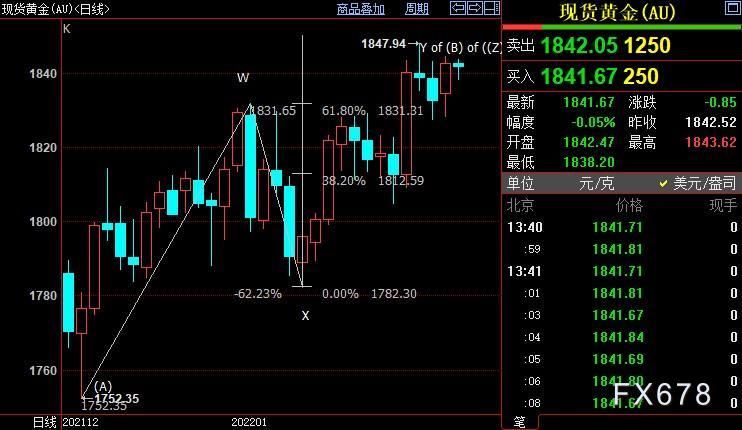 现货黄金承压，美指创逾两周新高，FED决策存在两条路径