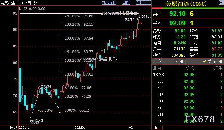 NYMEX原油上看94.68美元