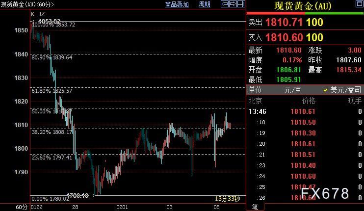 国际金价短线料升破1817美元
