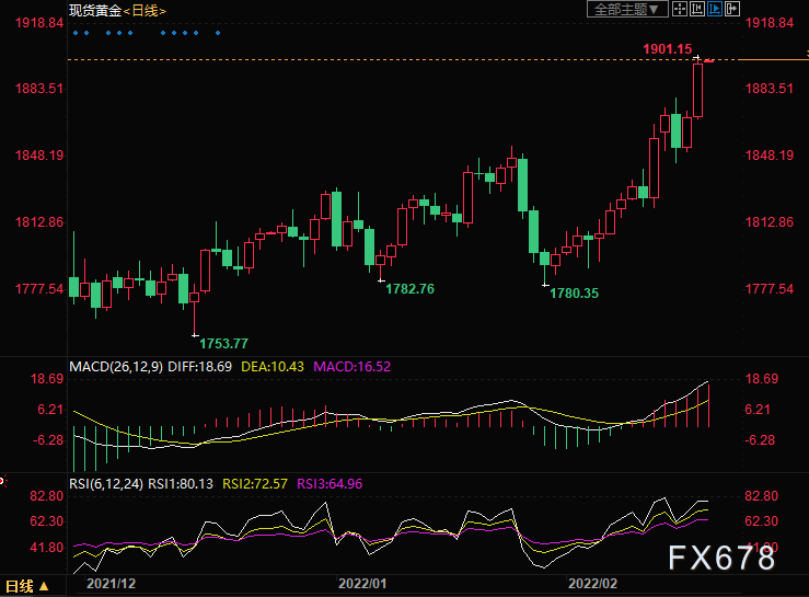 黄金交易提醒：俄罗斯入侵在即？金价八个月来首登1900，聚焦俄乌局势