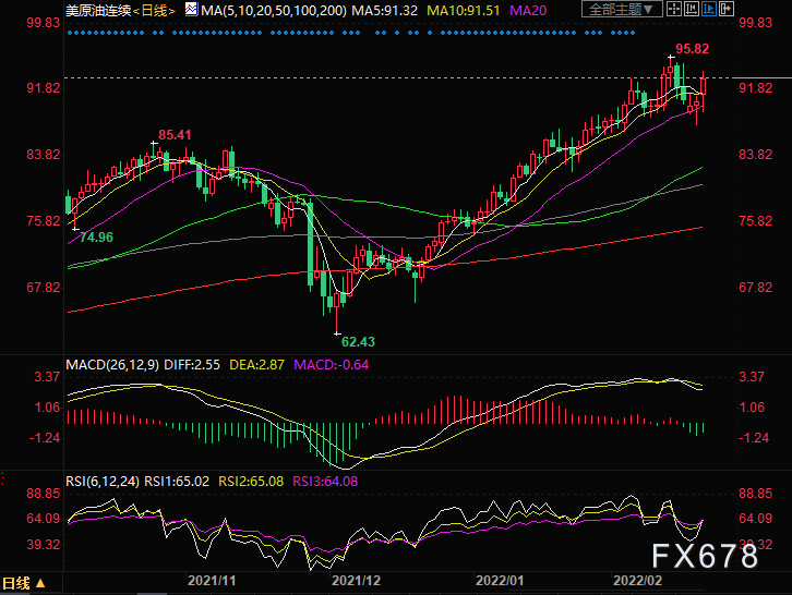 2月22日美原油交易策略：油价继续关注俄乌局势