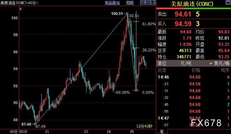 NYMEX原油或重新升向96.45美元