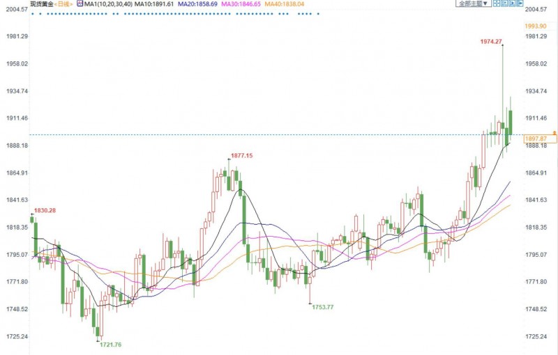 金价1900美元多空展开争夺战，本周鲍威尔和非农粉墨登场