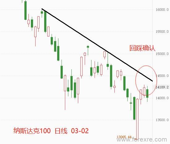 ATFX：纳斯达克100指数，触底了吗？