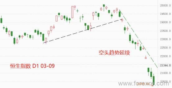 ATFX：恒生指数持续走弱，亮点板块极为匮乏