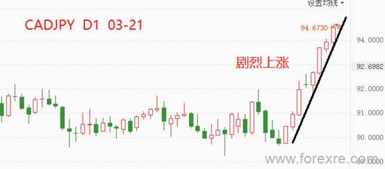 ATFX：日元避险属性消退，各国货币对日元均在剧烈升值