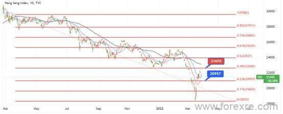 ATFX：22200遇阻力，假期前恒指先行回调