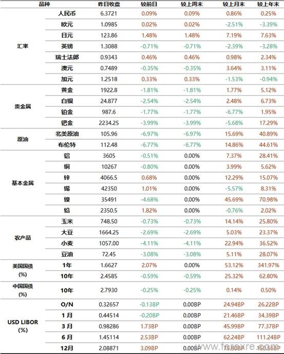 工商银行：3月29日全球金融市场新闻摘要及行情概览