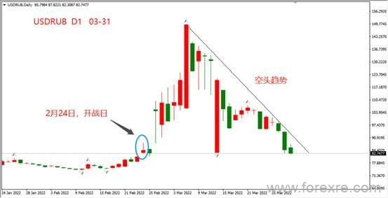 ATFX：美元兑卢布汇率已降至战前水平