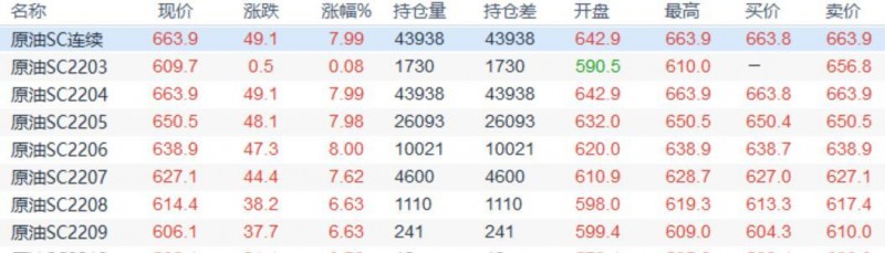 INE原油大幅攀升，对俄制裁打压供给支持油价