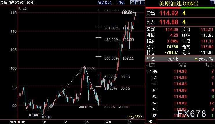NYMEX原油上看116.14美元
