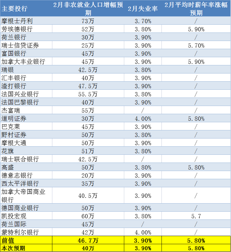 26家投行前瞻：2月非农预期延续稳固，美联储3月或仅加息25基点