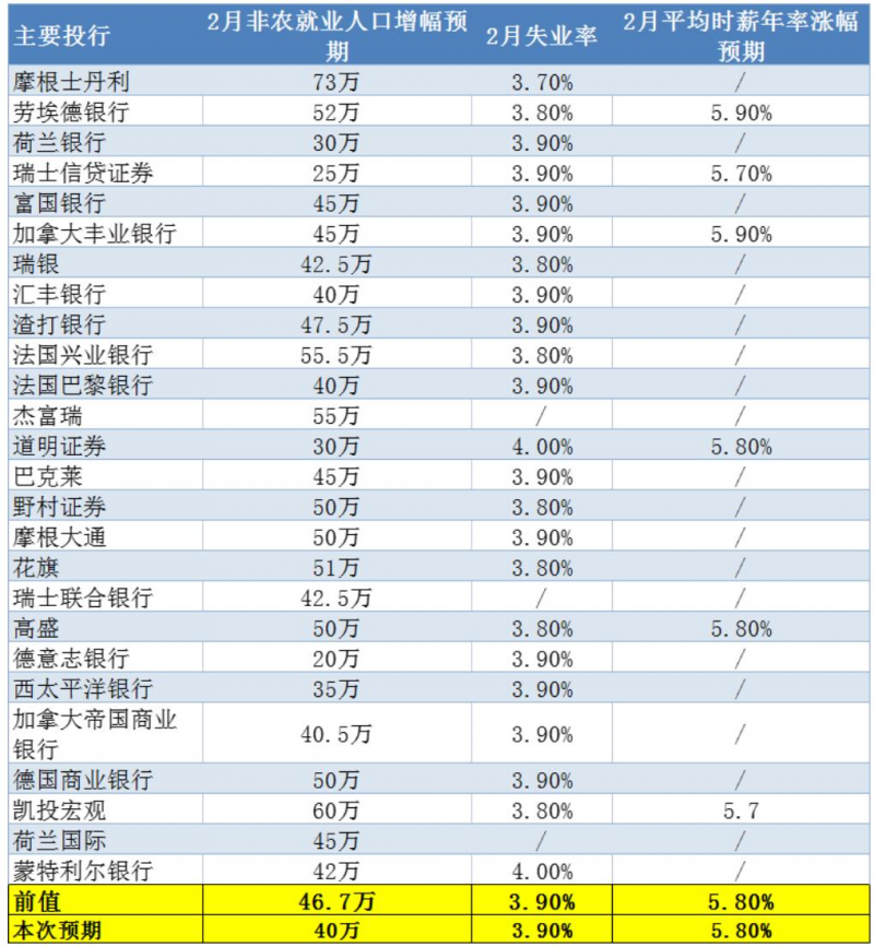 2月非农前瞻：美国经济缓慢复苏，2月非农有望录得良好表现