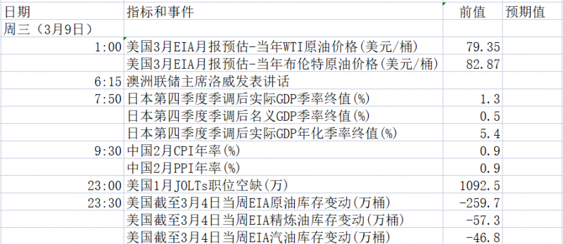 第三轮俄乌谈判+欧银决议来袭，3月7日-3月14日当周重磅资讯前瞻