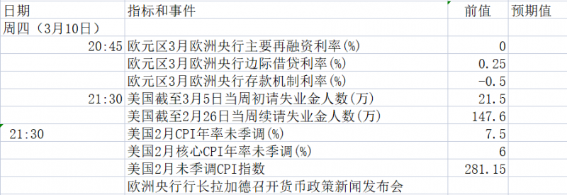 第三轮俄乌谈判+欧银决议来袭，3月7日-3月14日当周重磅资讯前瞻