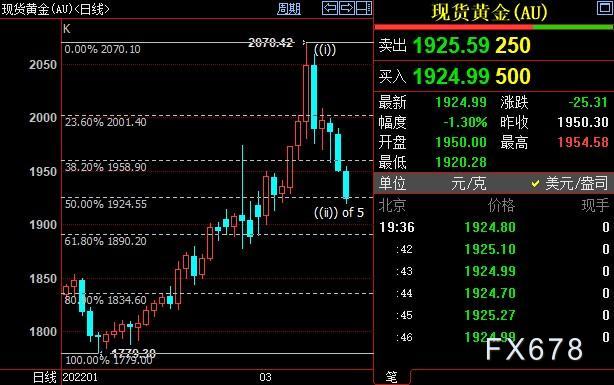 现货黄金创两周新低，俄乌谈判前景积极，FED未来料有大动作