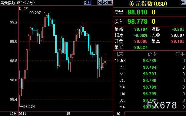 现货黄金创两周新低，俄乌谈判前景积极，FED未来料有大动作