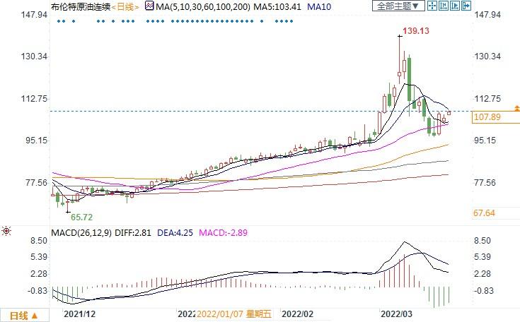 流动性缺乏油价波动日益剧烈，三季度恐达120美元