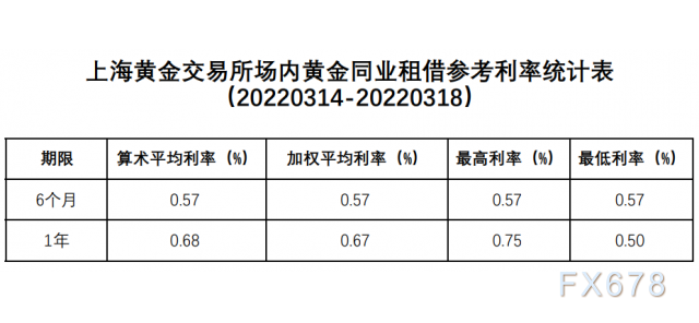 上海黄金交易所场内黄金同业租借参考利率统计表（20220314-20220318）