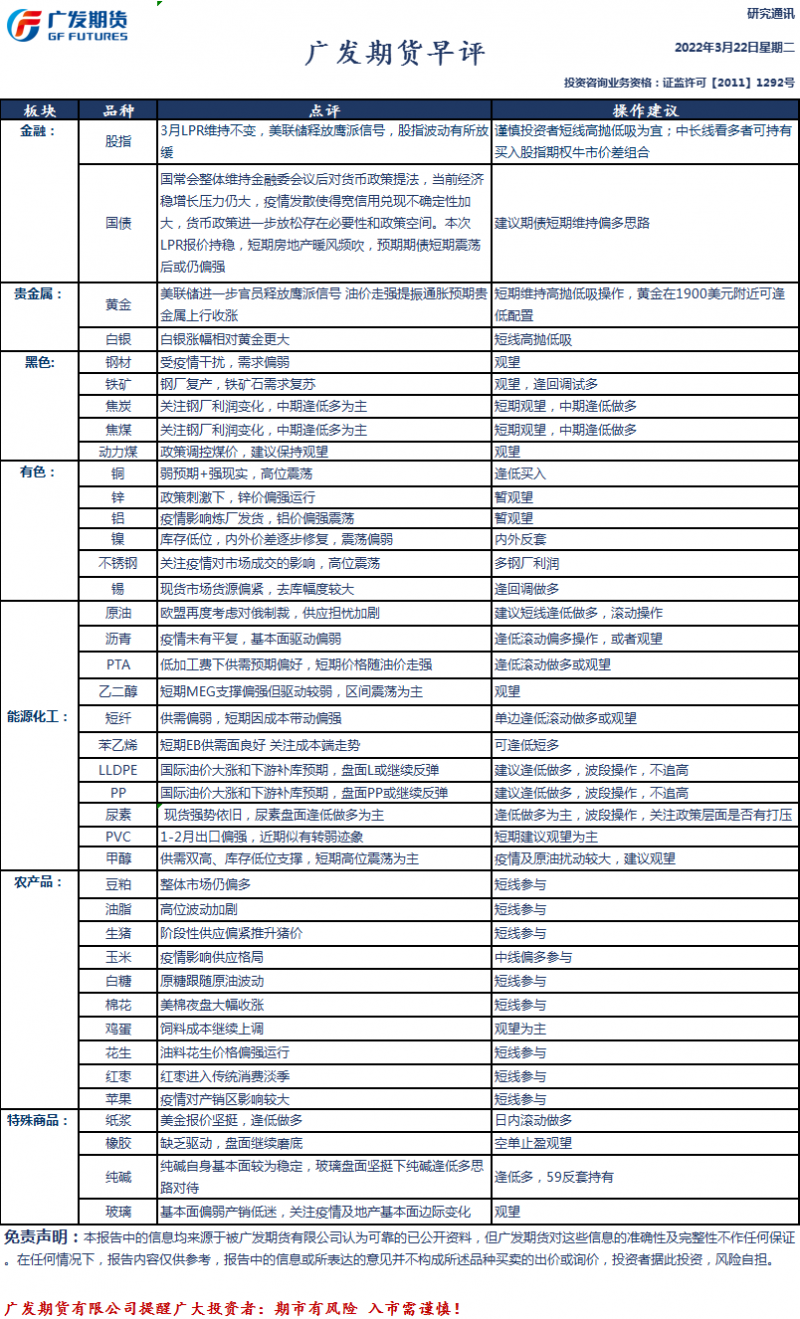 广发期货早评：一张图尽览3月22日股指、国债、黑色、有色、化工、轻工、农产品、能源和贵金属预测