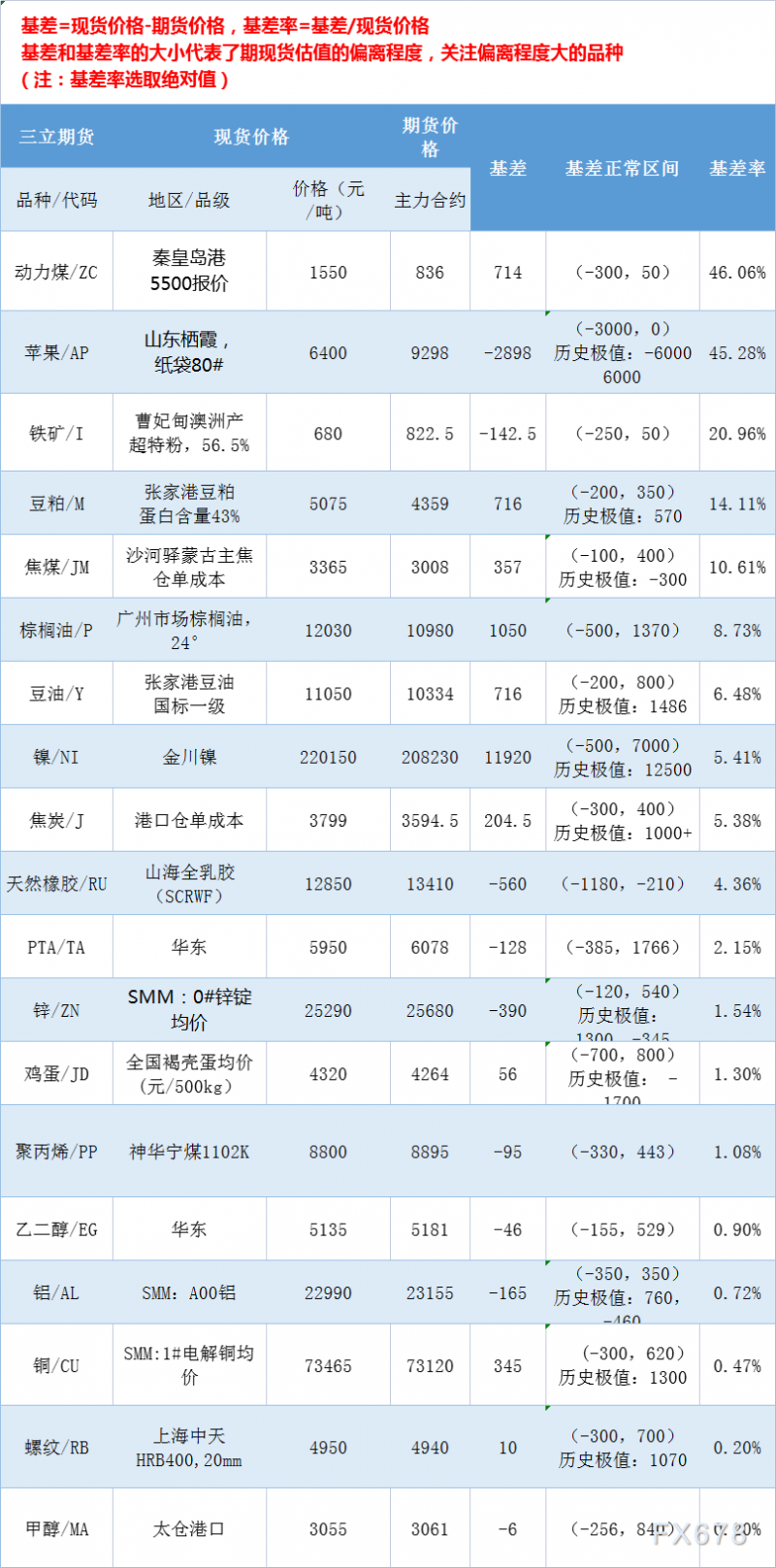 三立期货基差：一张图尽览3月22日有色金属、黑色系、能源化工和农产品基差（按基差率从大到小排序）