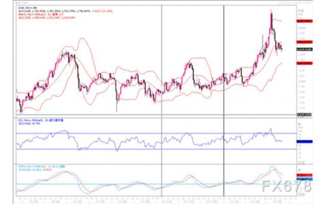 黄金市场分析：美联储鹰派发言 黄金震荡偏空