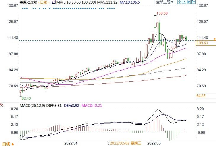 周一美WTI现货油价下跌，在109-110美元之间波动