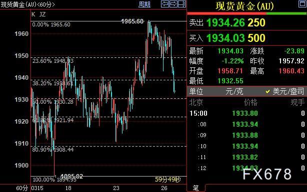 国际金价料跌破1930美元