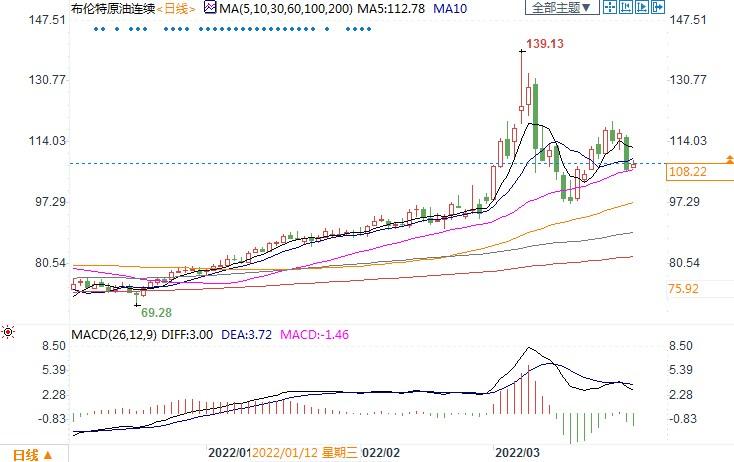 OPEC+仍不愿大幅增产，阿联酋力挺俄罗斯