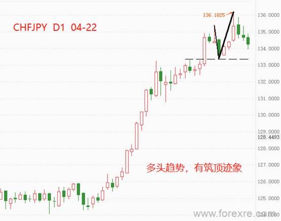 ATFX：瑞郎兑日元（CHFJPY）的升势或已触顶