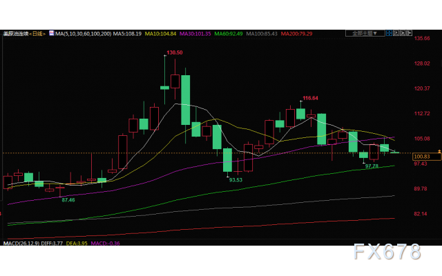 原油交易提醒：美国库存增加+需求减缓担忧，油价100关口徘徊，关注EIA数据