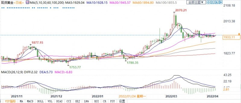 经济风险上升法兴建议投资黄金，二季度上看至2200美元！