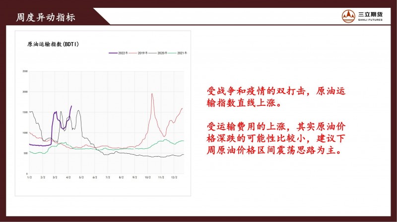 三立期货原油周报(20220408)