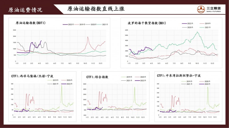 三立期货原油周报(20220408)