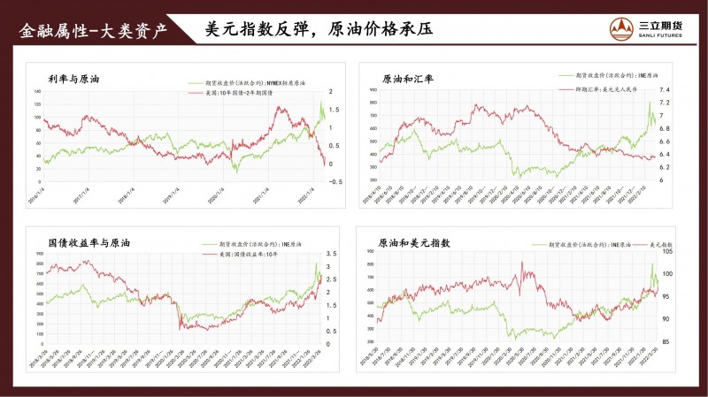 三立期货原油周报(20220408)