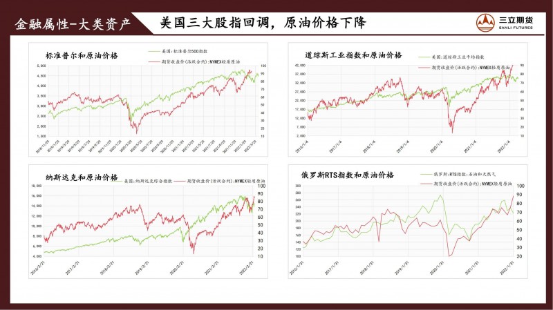 三立期货原油周报(20220408)