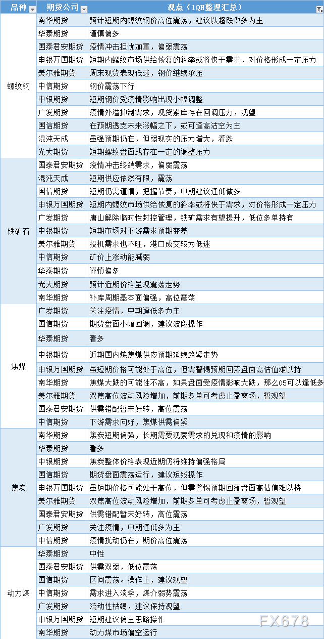 期货公司观点汇总一张图：4月11日黑色系（螺纹钢、焦煤、焦炭、铁矿石、动力煤等）