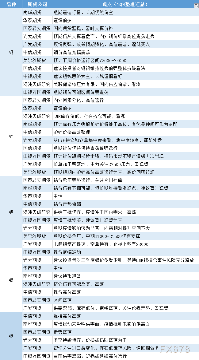 期货公司观点汇总一张图：4月11日有色系（铜、锌、铝、镍、锡等）