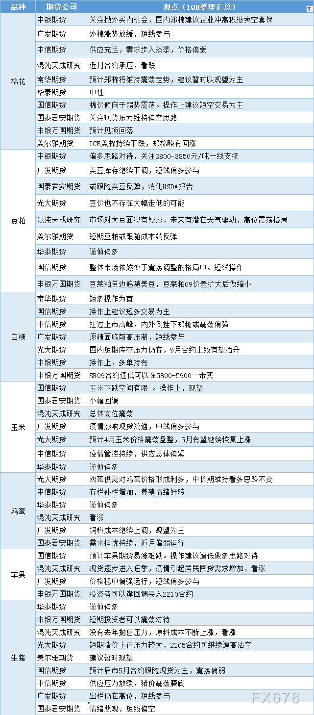 期货公司观点汇总一张图：4月11日农产品（棉花、豆粕、白糖、玉米、鸡蛋、生猪等）