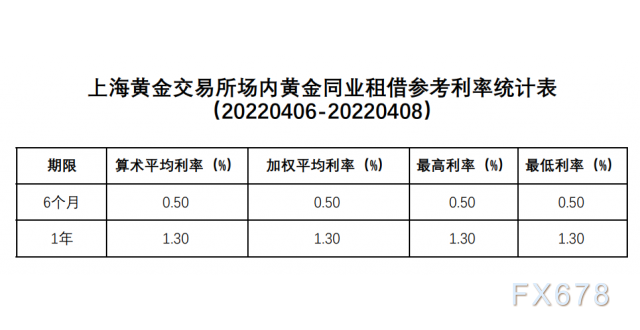 上海黄金交易所场内黄金同业租借参考利率统计表（20220406-20220408）；
