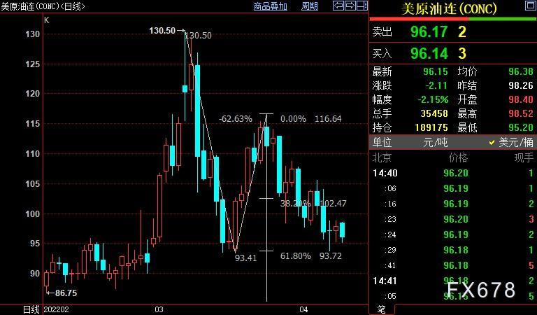 NYMEX原油料重新下探93.72美元