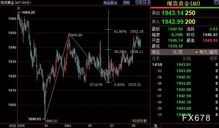 国际金价后市料升破1952美元